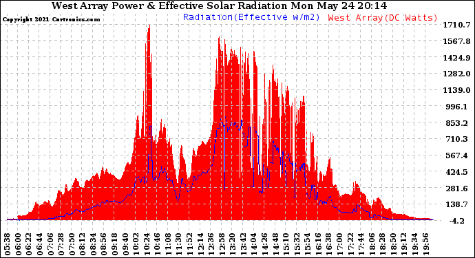 Solar PV/Inverter Performance West Array Power Output & Effective Solar Radiation