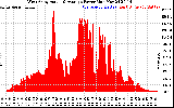 Solar PV/Inverter Performance West Array Actual & Average Power Output