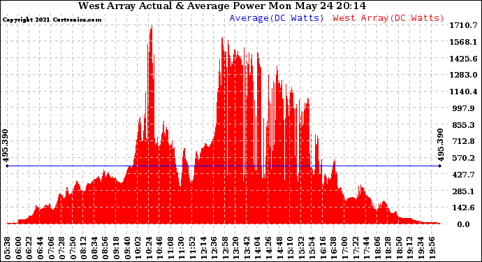 Solar PV/Inverter Performance West Array Actual & Average Power Output