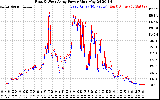 Solar PV/Inverter Performance Photovoltaic Panel Power Output