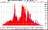 Solar PV/Inverter Performance East Array Power Output & Solar Radiation