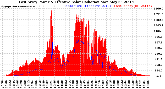 Solar PV/Inverter Performance East Array Power Output & Effective Solar Radiation