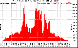 Solar PV/Inverter Performance East Array Actual & Average Power Output