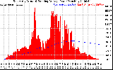 Solar PV/Inverter Performance East Array Actual & Running Average Power Output