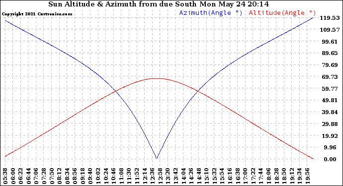 Solar PV/Inverter Performance Sun Altitude Angle & Azimuth Angle