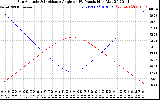 Solar PV/Inverter Performance Sun Altitude Angle & Sun Incidence Angle on PV Panels