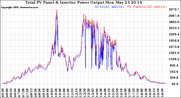 Solar PV/Inverter Performance PV Panel Power Output & Inverter Power Output