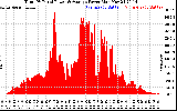 Solar PV/Inverter Performance Total PV Panel Power Output