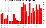 Solar PV/Inverter Performance Weekly Solar Energy Production