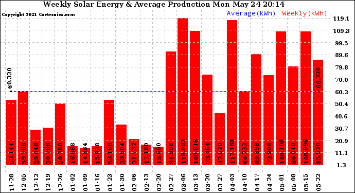 Solar PV/Inverter Performance Weekly Solar Energy Production