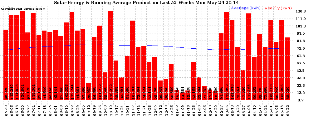 Solar PV/Inverter Performance Weekly Solar Energy Production Running Average Last 52 Weeks