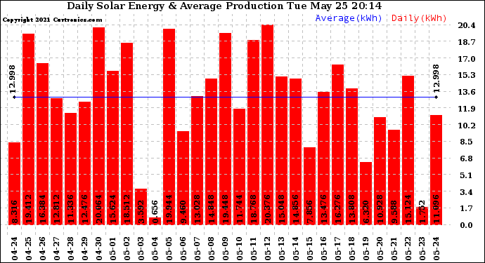 Solar PV/Inverter Performance Daily Solar Energy Production