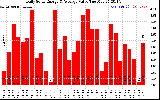 Solar PV/Inverter Performance Daily Solar Energy Production Value