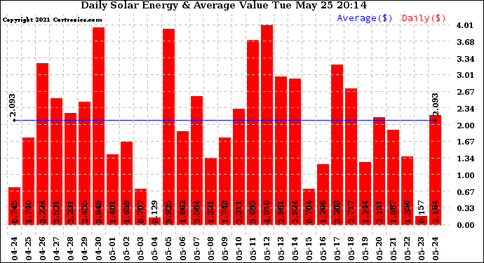 Solar PV/Inverter Performance Daily Solar Energy Production Value