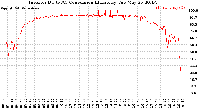 Solar PV/Inverter Performance Inverter DC to AC Conversion Efficiency