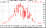 Solar PV/Inverter Performance Daily Energy Production Per Minute