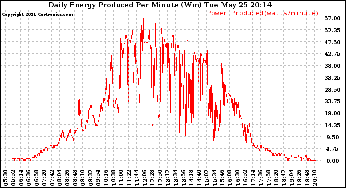 Solar PV/Inverter Performance Daily Energy Production Per Minute