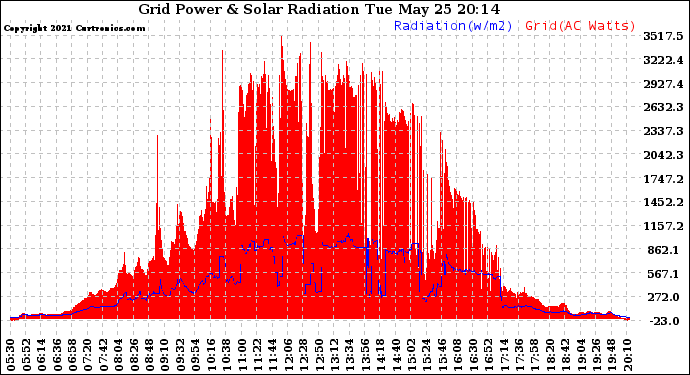 Solar PV/Inverter Performance Grid Power & Solar Radiation