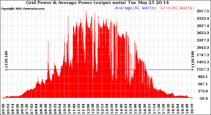 Solar PV/Inverter Performance Inverter Power Output