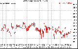 Solar PV/Inverter Performance Grid Voltage