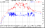 Solar PV/Inverter Performance Inverter Operating Temperature