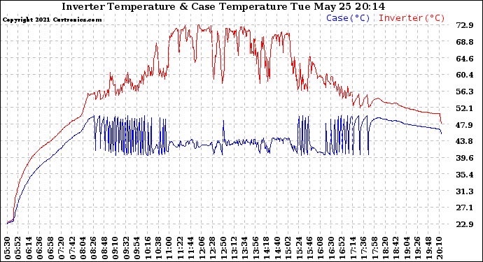 Solar PV/Inverter Performance Inverter Operating Temperature