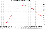 Solar PV/Inverter Performance Outdoor Temperature