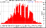 Solar PV/Inverter Performance Solar Radiation & Day Average per Minute