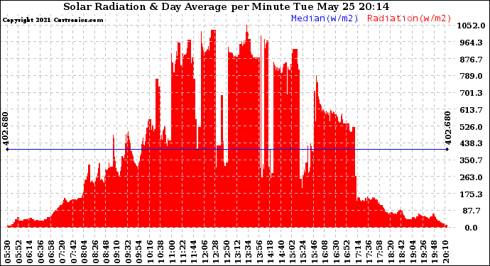 Solar PV/Inverter Performance Solar Radiation & Day Average per Minute