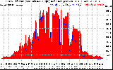 Solar PV/Inverter Performance Solar Radiation & Effective Solar Radiation per Minute