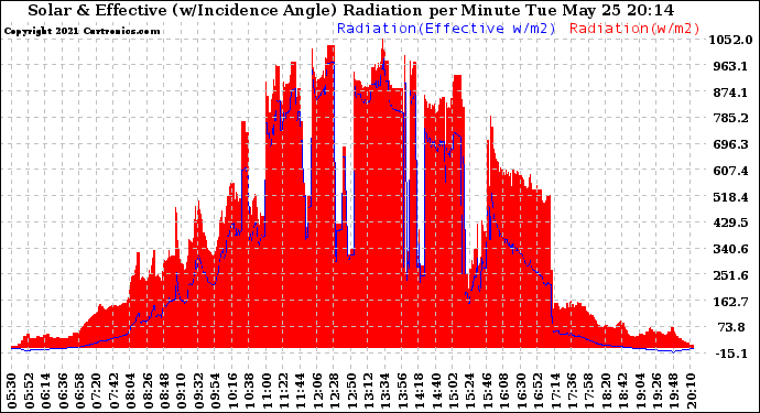 Solar PV/Inverter Performance Solar Radiation & Effective Solar Radiation per Minute