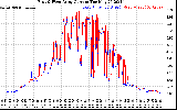 Solar PV/Inverter Performance Photovoltaic Panel Current Output