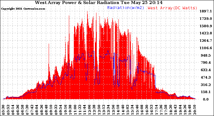 Solar PV/Inverter Performance West Array Power Output & Solar Radiation