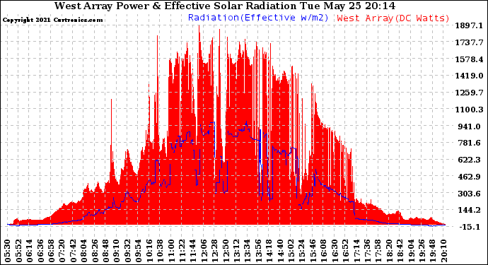 Solar PV/Inverter Performance West Array Power Output & Effective Solar Radiation