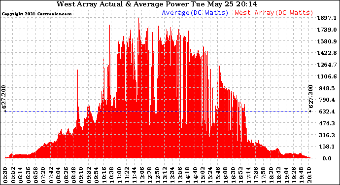 Solar PV/Inverter Performance West Array Actual & Average Power Output