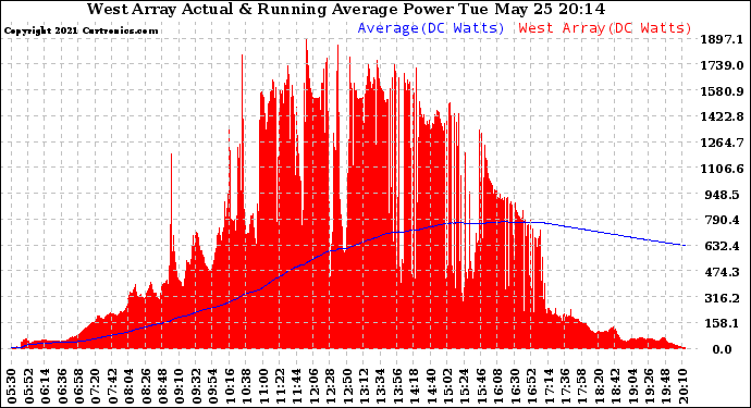 Solar PV/Inverter Performance West Array Actual & Running Average Power Output