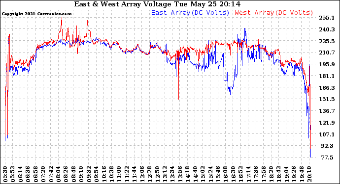 Solar PV/Inverter Performance Photovoltaic Panel Voltage Output