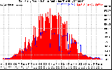 Solar PV/Inverter Performance East Array Power Output & Solar Radiation