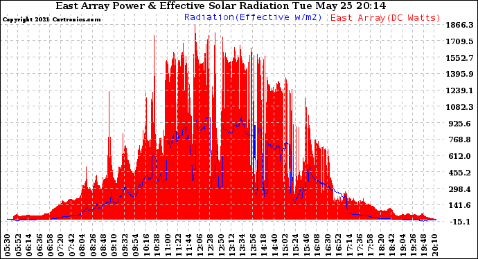 Solar PV/Inverter Performance East Array Power Output & Effective Solar Radiation