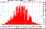 Solar PV/Inverter Performance East Array Actual & Average Power Output