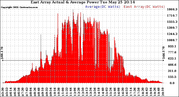 Solar PV/Inverter Performance East Array Actual & Average Power Output