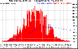 Solar PV/Inverter Performance East Array Actual & Running Average Power Output