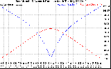 Solar PV/Inverter Performance Sun Altitude Angle & Azimuth Angle