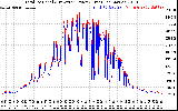 Solar PV/Inverter Performance PV Panel Power Output & Inverter Power Output