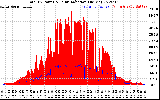 Solar PV/Inverter Performance Total PV Panel Power Output & Solar Radiation