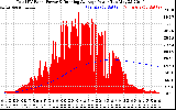 Solar PV/Inverter Performance Total PV Panel & Running Average Power Output