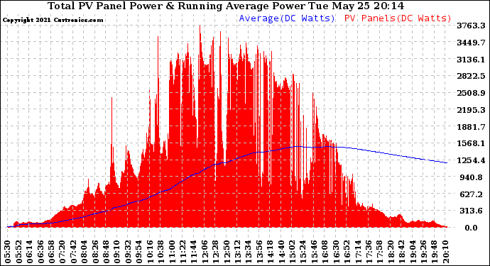 Solar PV/Inverter Performance Total PV Panel & Running Average Power Output