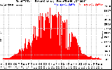 Solar PV/Inverter Performance Total PV Panel Power Output