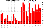 Solar PV/Inverter Performance Weekly Solar Energy Production