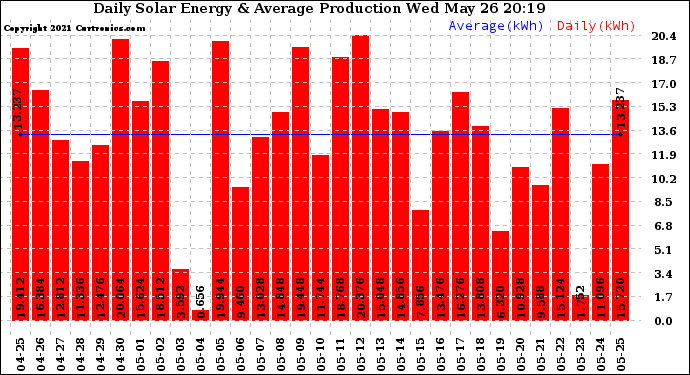 Solar PV/Inverter Performance Daily Solar Energy Production